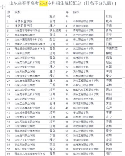 山东即将升为本科的专科院校 山东即将升为本科的专科院校有几所