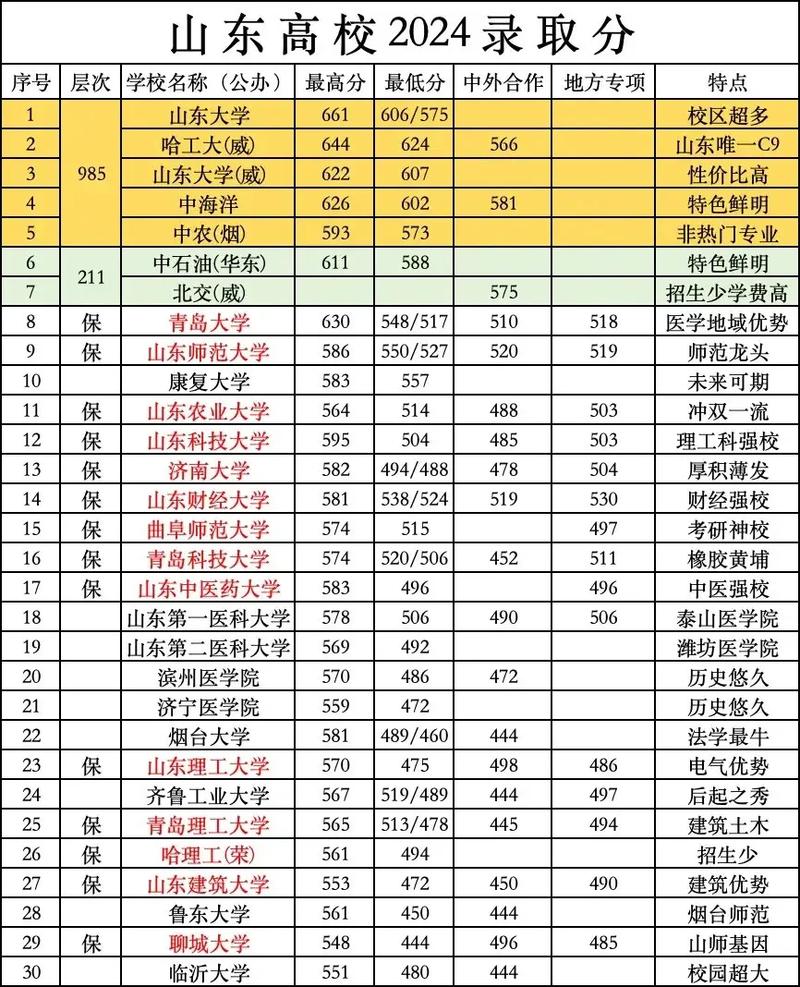 山东一二本分数线/高考录取分数线山东二本